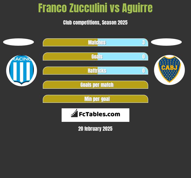 Franco Zucculini vs Aguirre h2h player stats