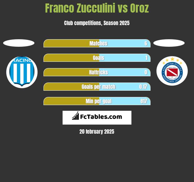 Franco Zucculini vs Oroz h2h player stats