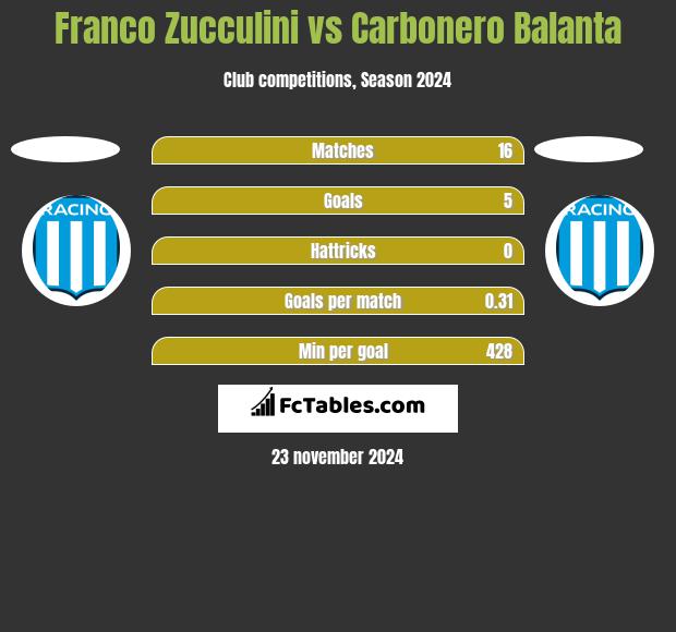 Franco Zucculini vs Carbonero Balanta h2h player stats