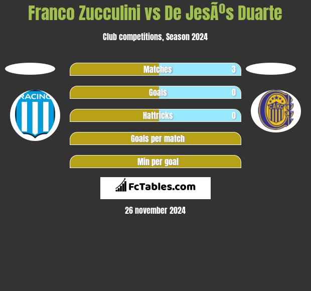 Franco Zucculini vs De JesÃºs Duarte h2h player stats