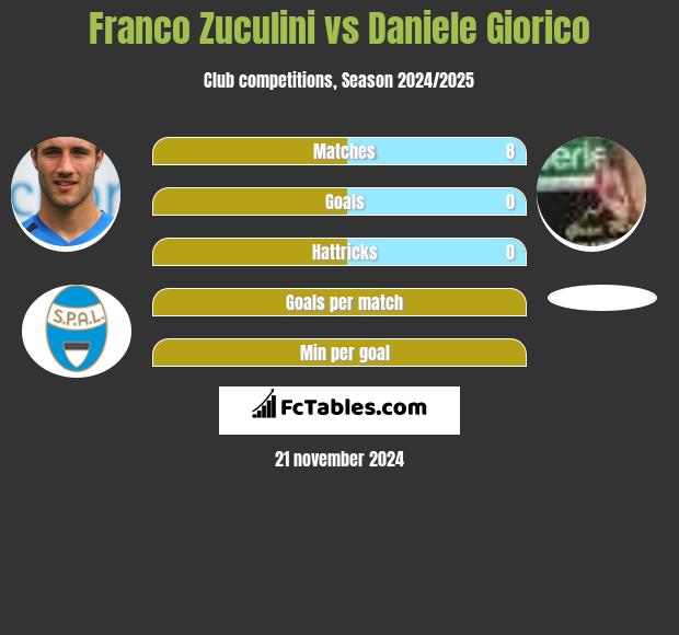 Franco Zuculini vs Daniele Giorico h2h player stats