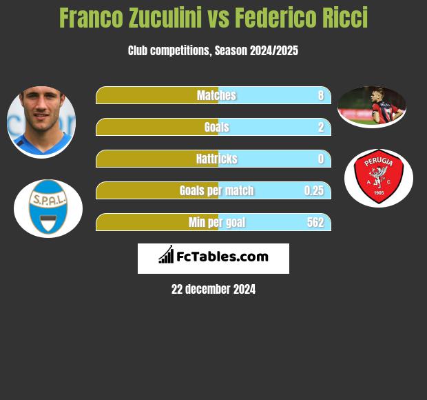 Franco Zuculini vs Federico Ricci h2h player stats