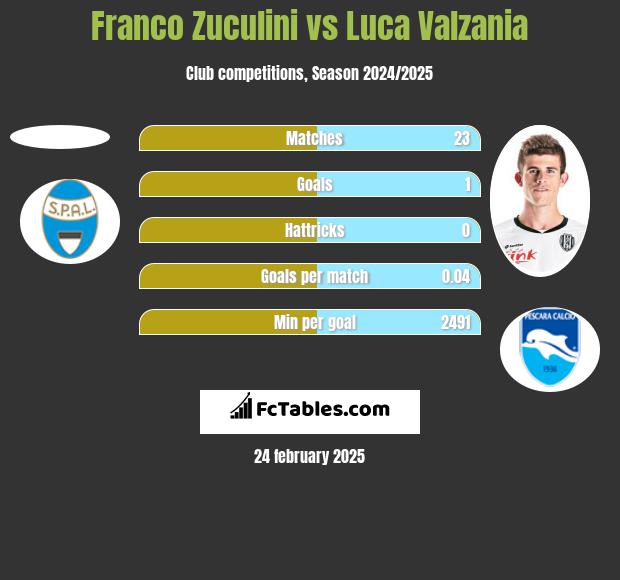 Franco Zuculini vs Luca Valzania h2h player stats