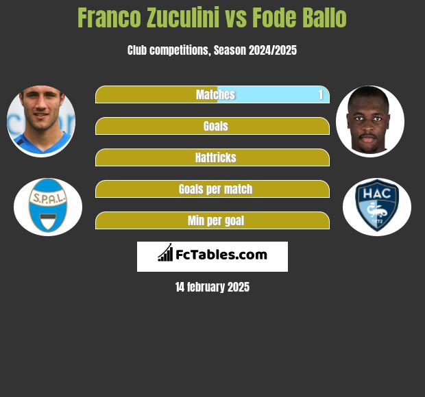 Franco Zuculini vs Fode Ballo h2h player stats