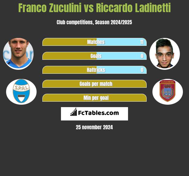 Franco Zuculini vs Riccardo Ladinetti h2h player stats