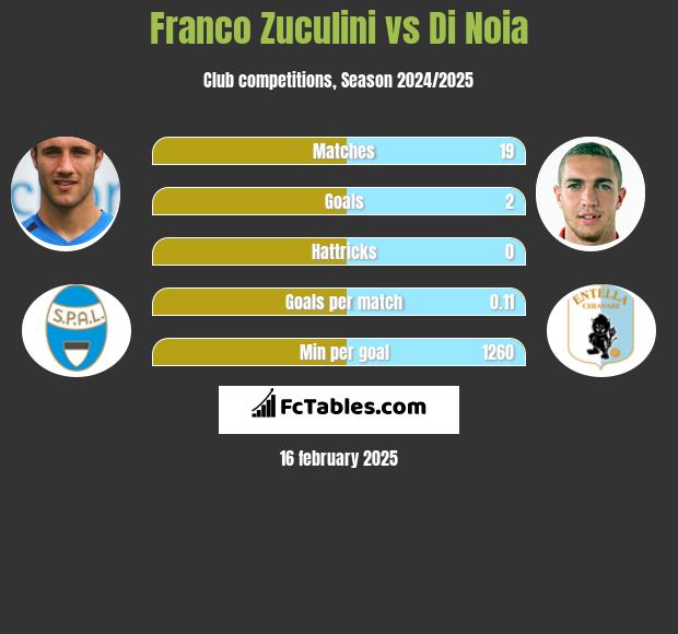 Franco Zuculini vs Di Noia h2h player stats