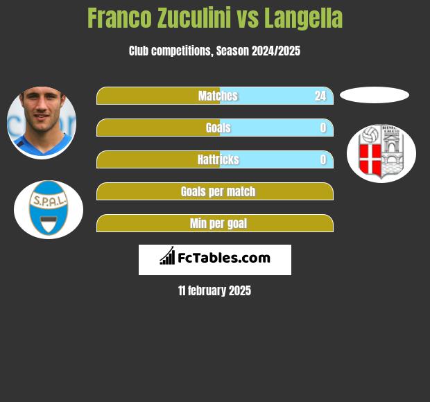 Franco Zuculini vs Langella h2h player stats