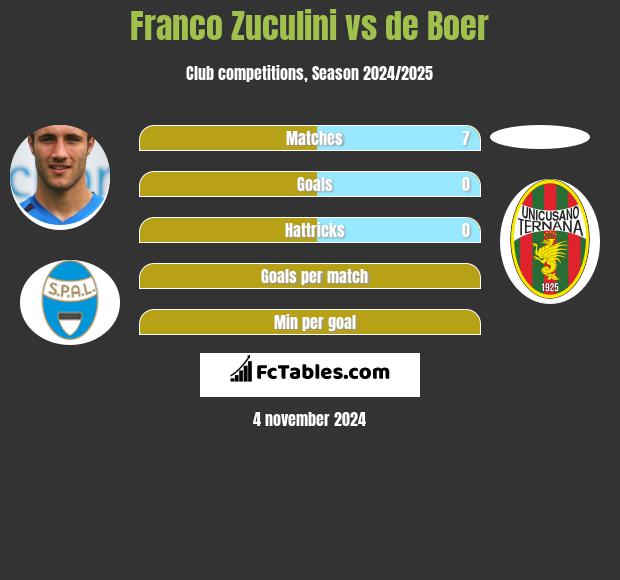 Franco Zuculini vs de Boer h2h player stats