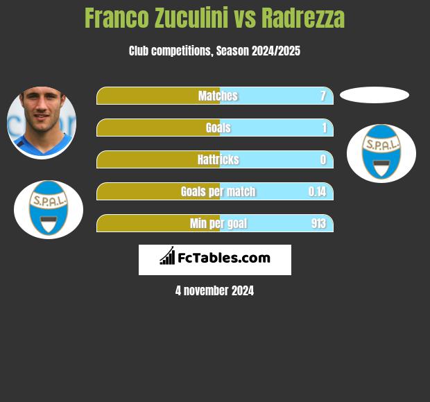 Franco Zuculini vs Radrezza h2h player stats