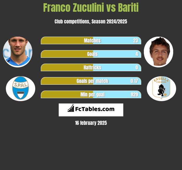 Franco Zuculini vs Bariti h2h player stats