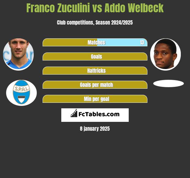 Franco Zuculini vs Addo Welbeck h2h player stats