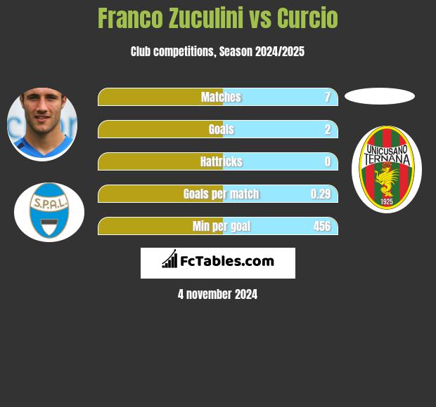 Franco Zuculini vs Curcio h2h player stats