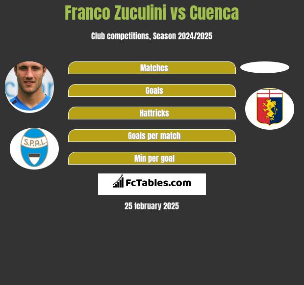 Franco Zuculini vs Cuenca h2h player stats