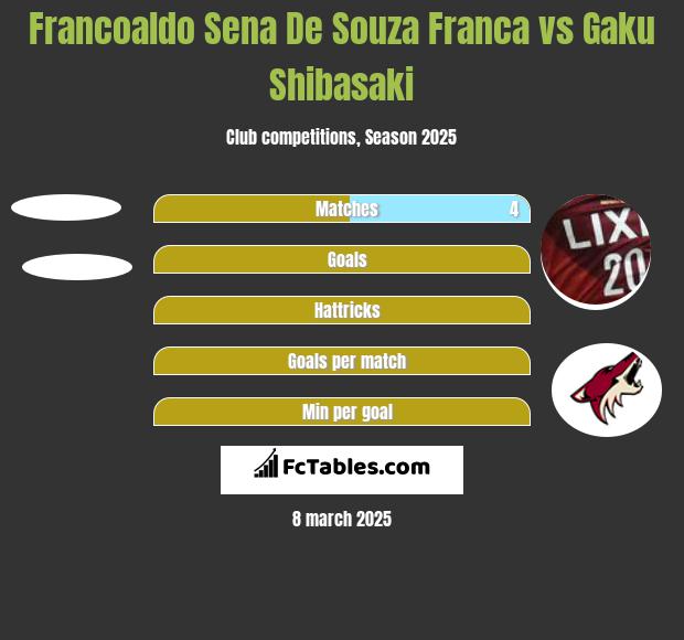 Francoaldo Sena De Souza Franca vs Gaku Shibasaki h2h player stats