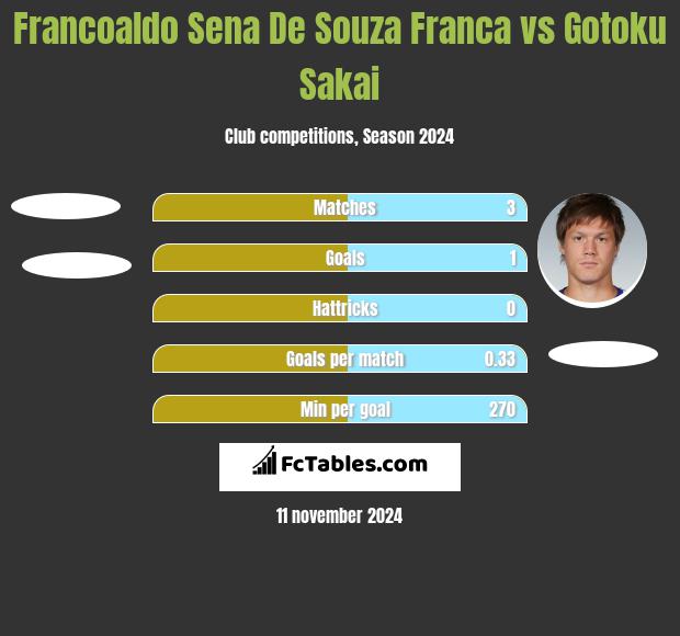 Francoaldo Sena De Souza Franca vs Gotoku Sakai h2h player stats