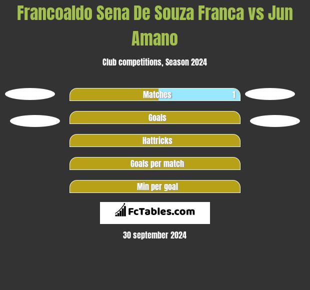 Francoaldo Sena De Souza Franca vs Jun Amano h2h player stats