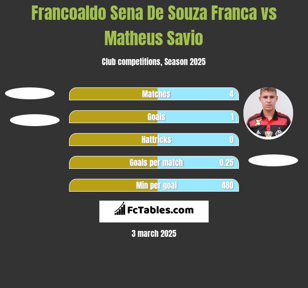 Francoaldo Sena De Souza Franca vs Matheus Savio h2h player stats