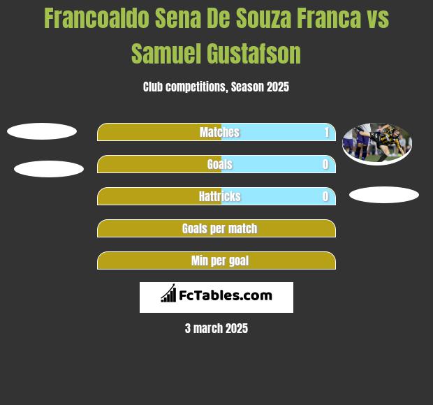 Francoaldo Sena De Souza Franca vs Samuel Gustafson h2h player stats