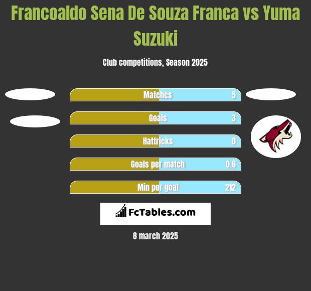 Francoaldo Sena De Souza Franca vs Yuma Suzuki h2h player stats