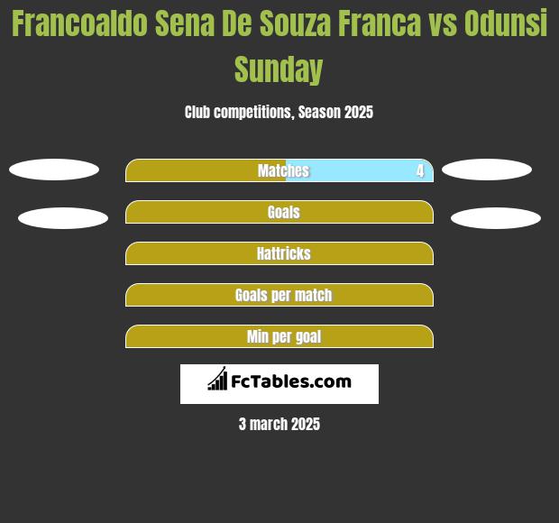 Francoaldo Sena De Souza Franca vs Odunsi Sunday h2h player stats