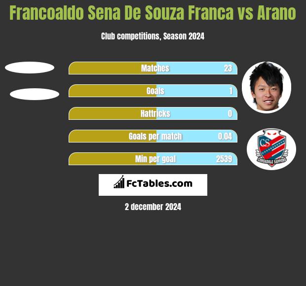 Francoaldo Sena De Souza Franca vs Arano h2h player stats