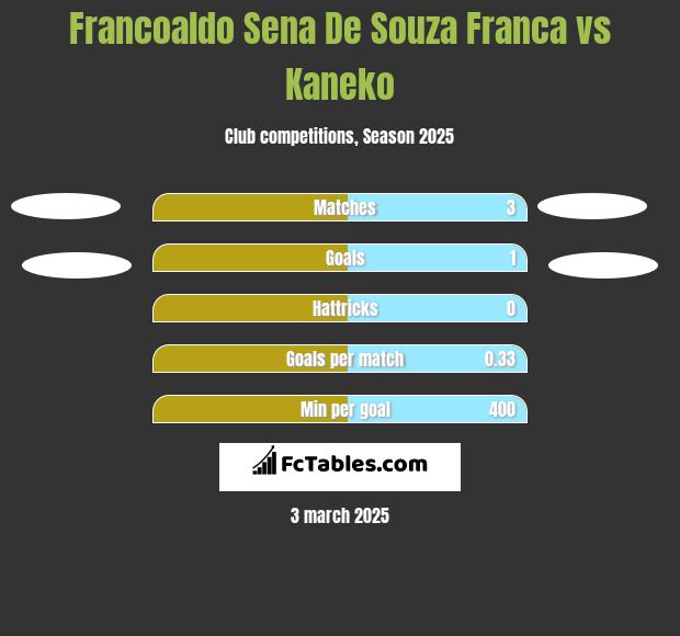 Francoaldo Sena De Souza Franca vs Kaneko h2h player stats