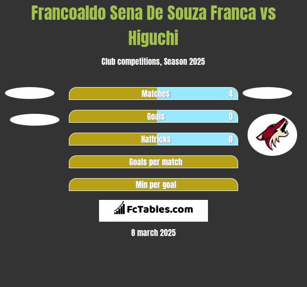 Francoaldo Sena De Souza Franca vs Higuchi h2h player stats