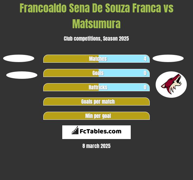 Francoaldo Sena De Souza Franca vs Matsumura h2h player stats