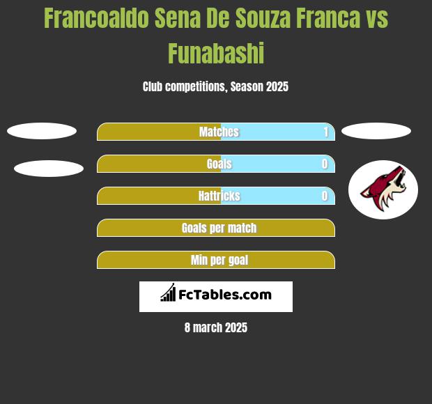 Francoaldo Sena De Souza Franca vs Funabashi h2h player stats