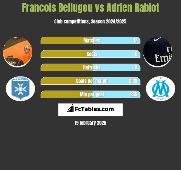 Francois Bellugou vs Adrien Rabiot h2h player stats