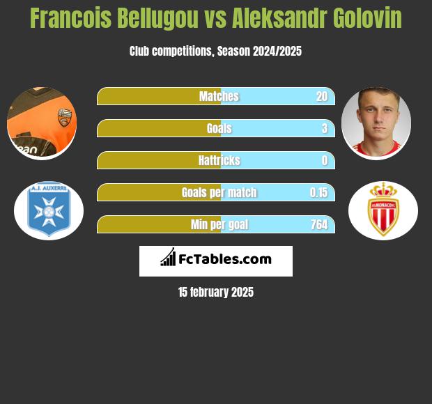 Francois Bellugou vs Aleksandr Gołowin h2h player stats