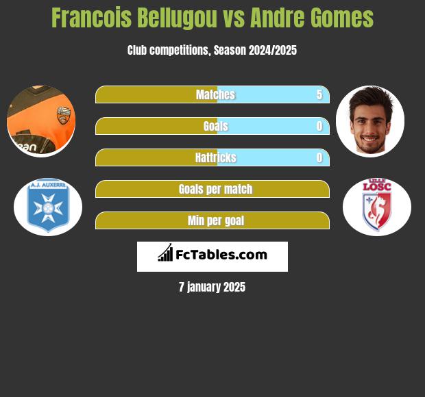 Francois Bellugou vs Andre Gomes h2h player stats