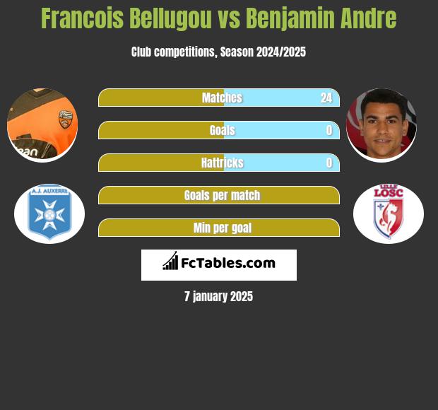 Francois Bellugou vs Benjamin Andre h2h player stats