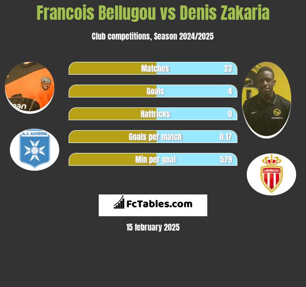 Francois Bellugou vs Denis Zakaria h2h player stats