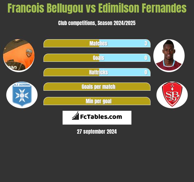 Francois Bellugou vs Edimilson Fernandes h2h player stats