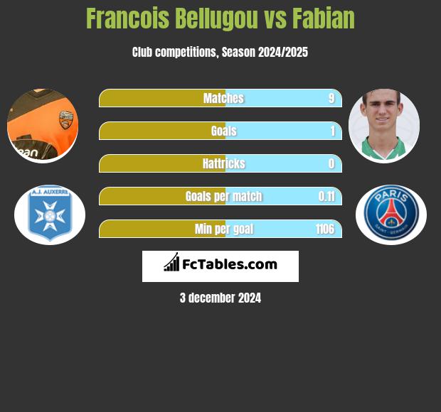 Francois Bellugou vs Fabian h2h player stats