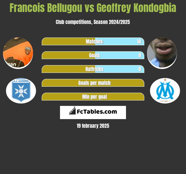 Francois Bellugou vs Geoffrey Kondogbia h2h player stats