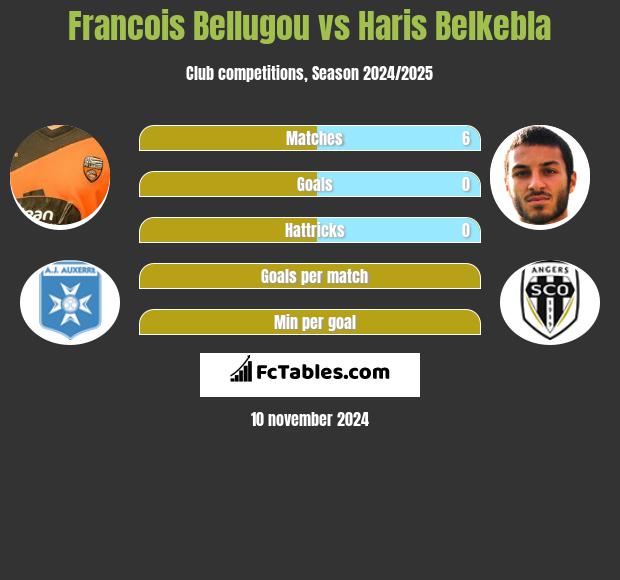 Francois Bellugou vs Haris Belkebla h2h player stats