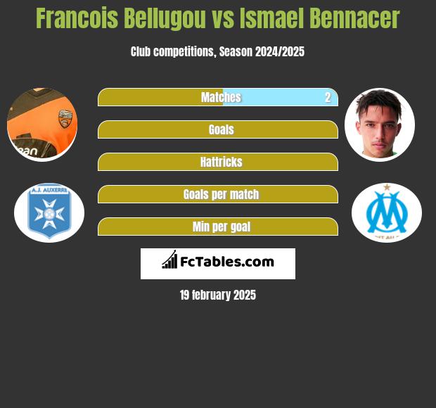 Francois Bellugou vs Ismael Bennacer h2h player stats