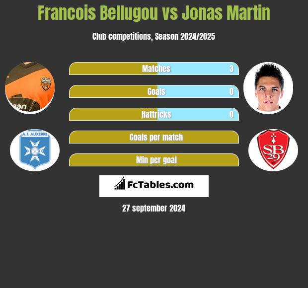 Francois Bellugou vs Jonas Martin h2h player stats