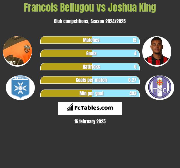 Francois Bellugou vs Joshua King h2h player stats