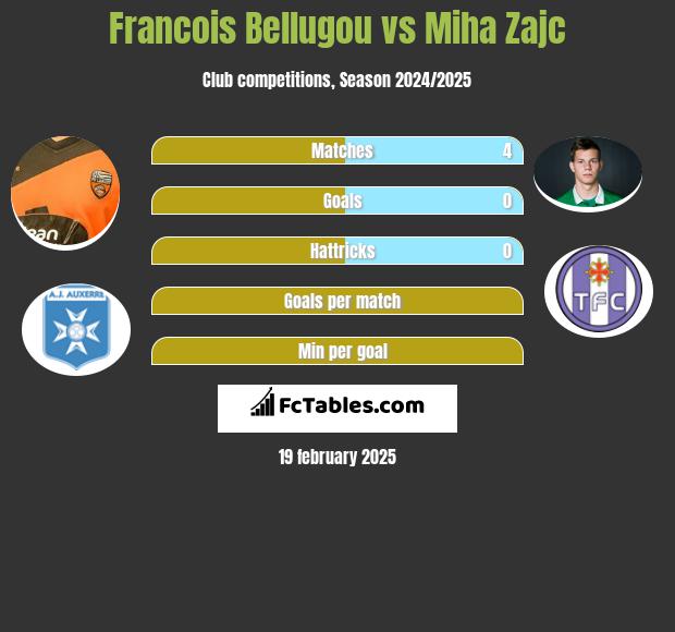 Francois Bellugou vs Miha Zajc h2h player stats