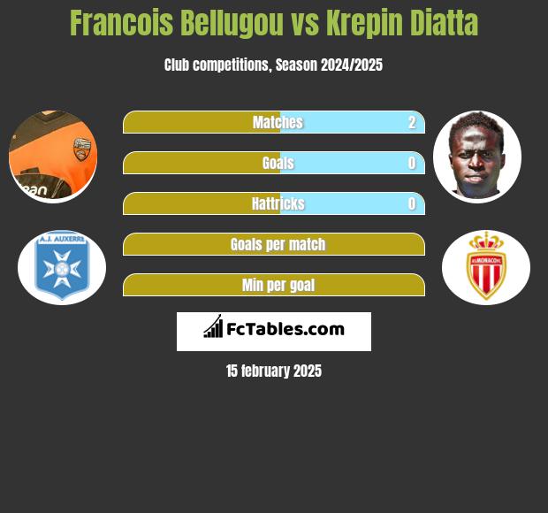 Francois Bellugou vs Krepin Diatta h2h player stats