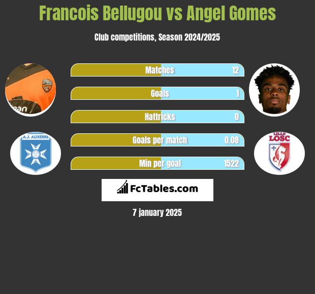 Francois Bellugou vs Angel Gomes h2h player stats