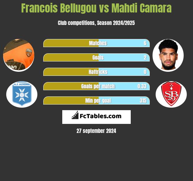 Francois Bellugou vs Mahdi Camara h2h player stats