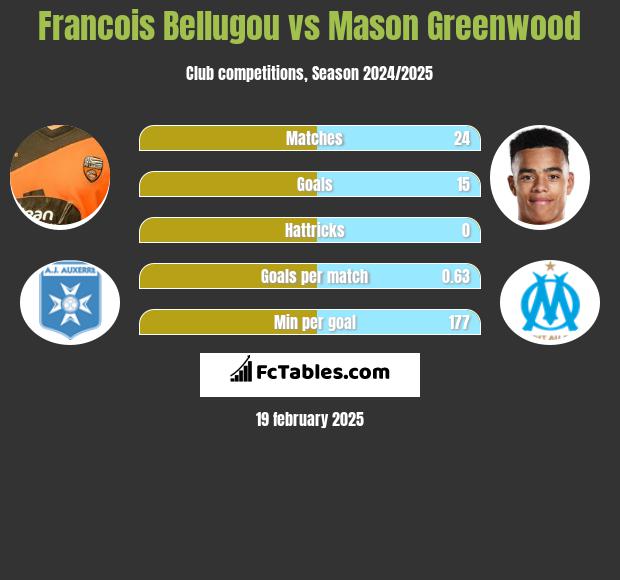 Francois Bellugou vs Mason Greenwood h2h player stats