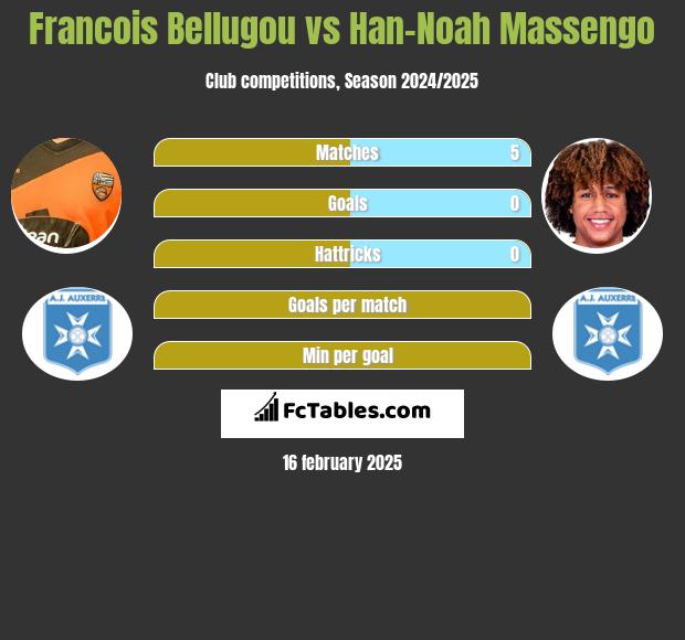 Francois Bellugou vs Han-Noah Massengo h2h player stats