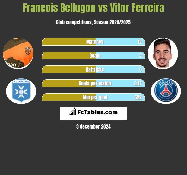 Francois Bellugou vs Vitor Ferreira h2h player stats