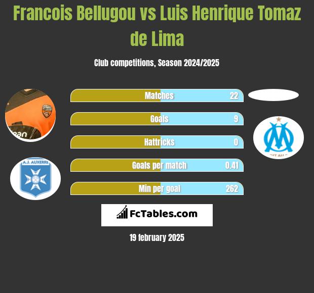 Francois Bellugou vs Luis Henrique Tomaz de Lima h2h player stats