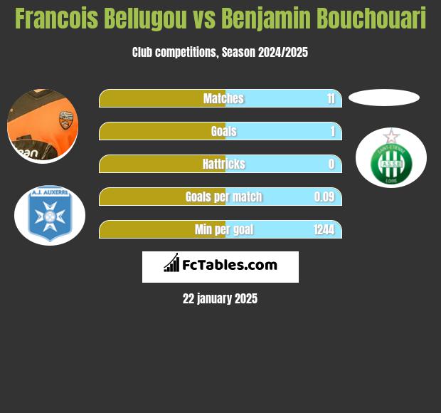 Francois Bellugou vs Benjamin Bouchouari h2h player stats